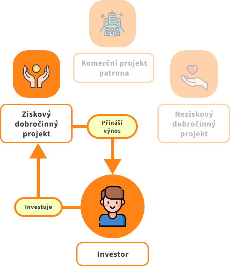 Schema dobročinného investování