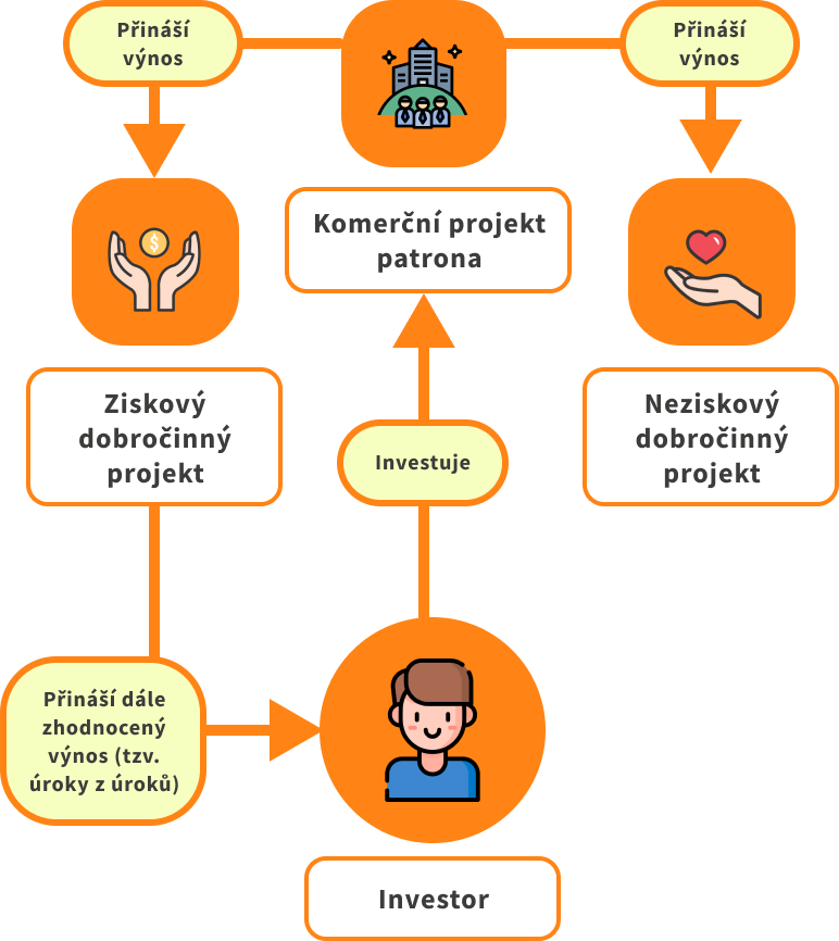 Schema patronského investování